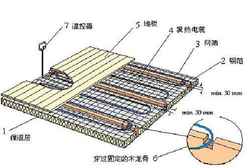 電地暖剖析圖